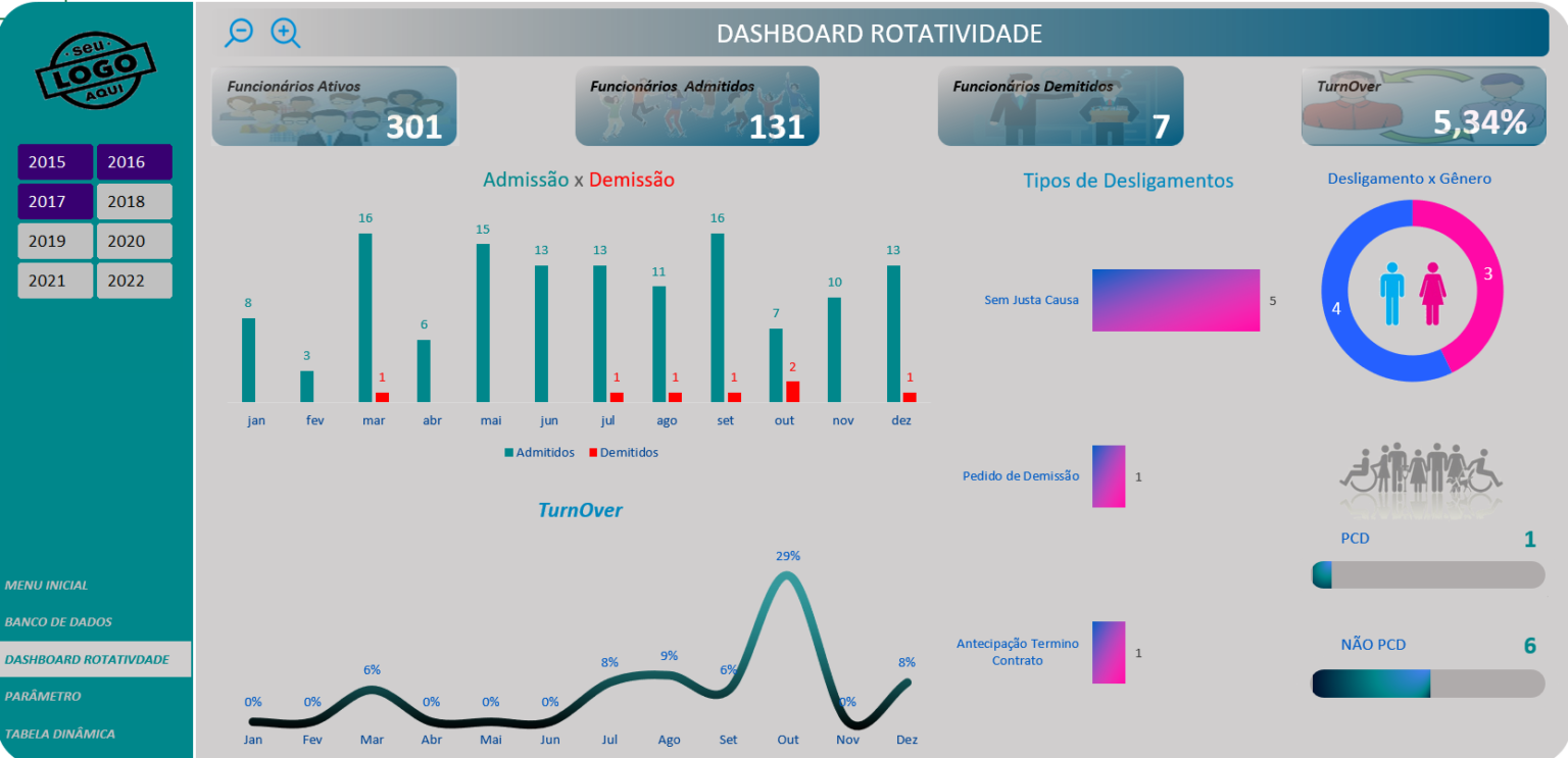 Dashboard Turnover Em Excel Smart Planilhas Dashboard Rh Turnover