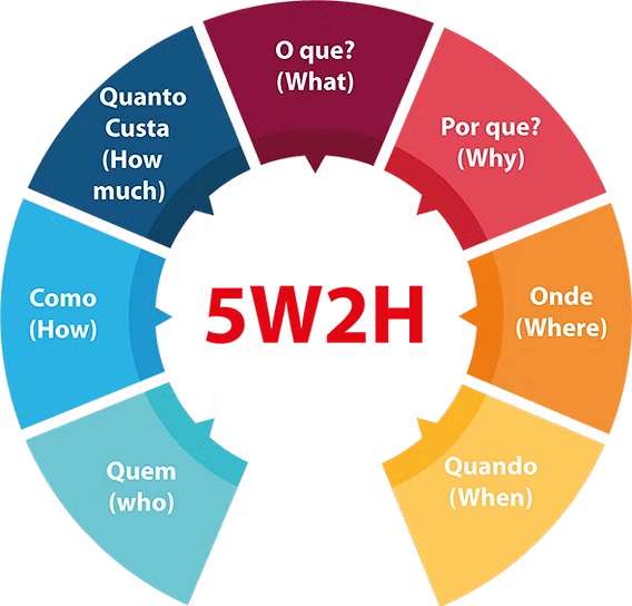 Plano de ação - 5W2H