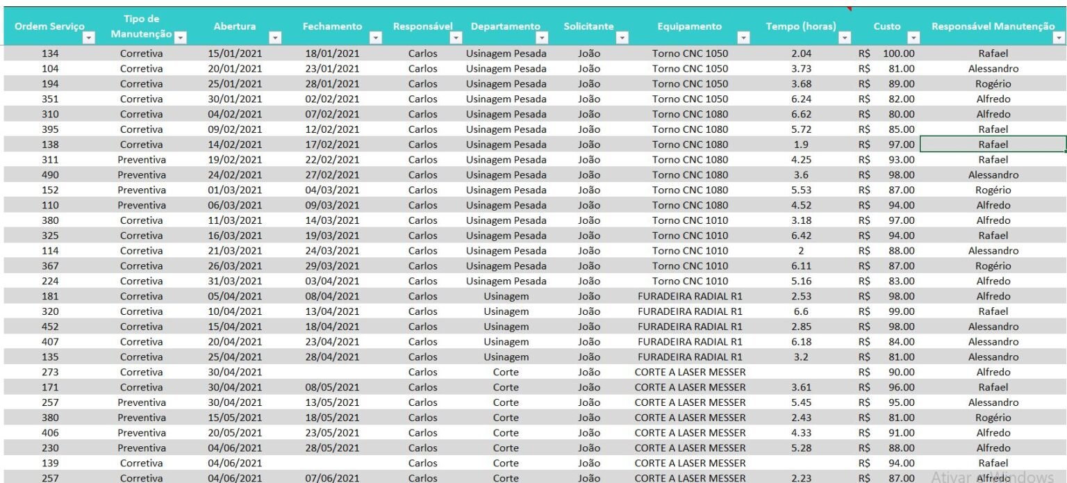 Dashboard De Manuten O Em Excel Mttr E Mtbf Smart Planilhas