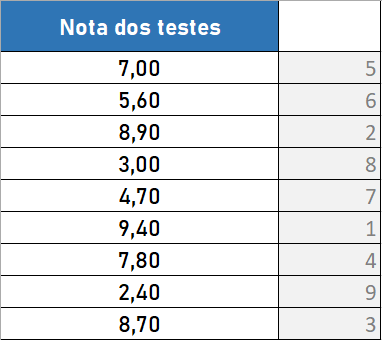 Como ranquear dados utilizando a função ORDEM.EQ