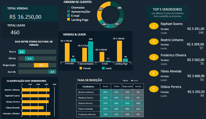 Dashboard-de-Funil-de-Vendas-Excel