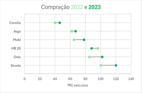 Gráfico comparativo - Finalização