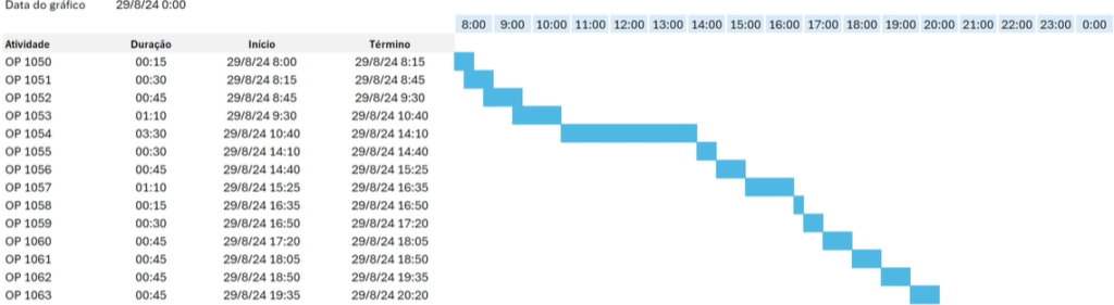 Gráfico de Gantt em horas - Completo