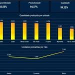 Planilha Dashboard de Produção Excel