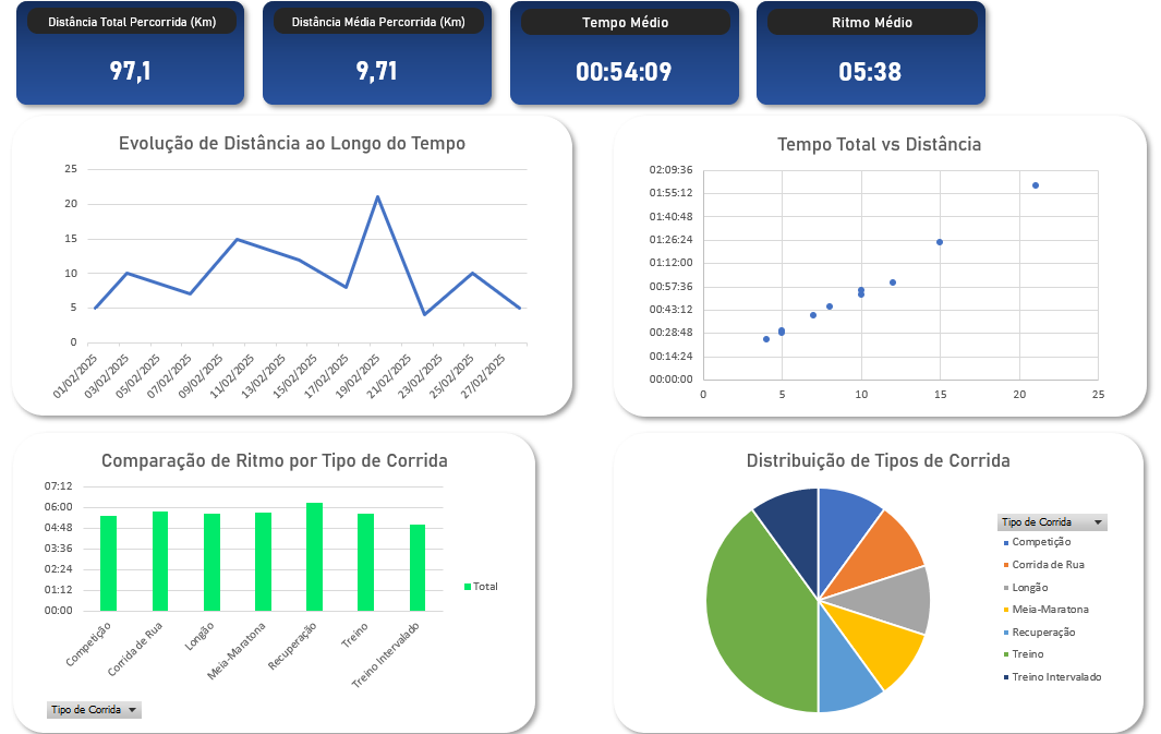 Planilha Controle de Corridas - Dashboard