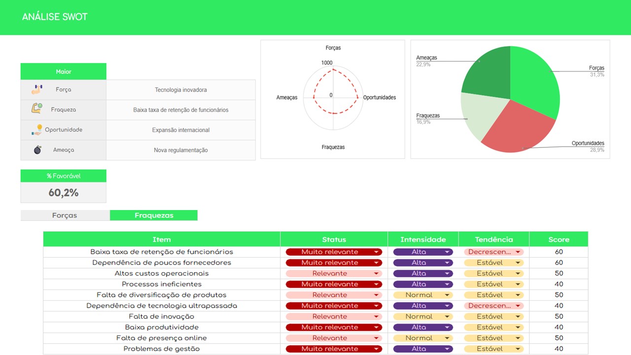 Planilha Google de Análise SWOT