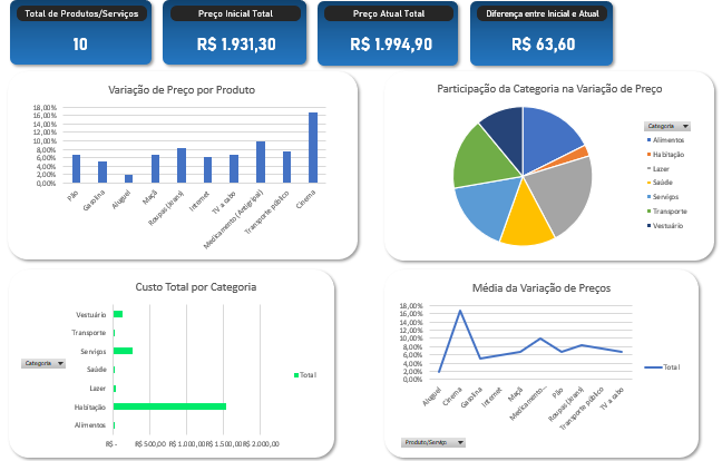 Planilha para Controle de Inflação - Dashboard