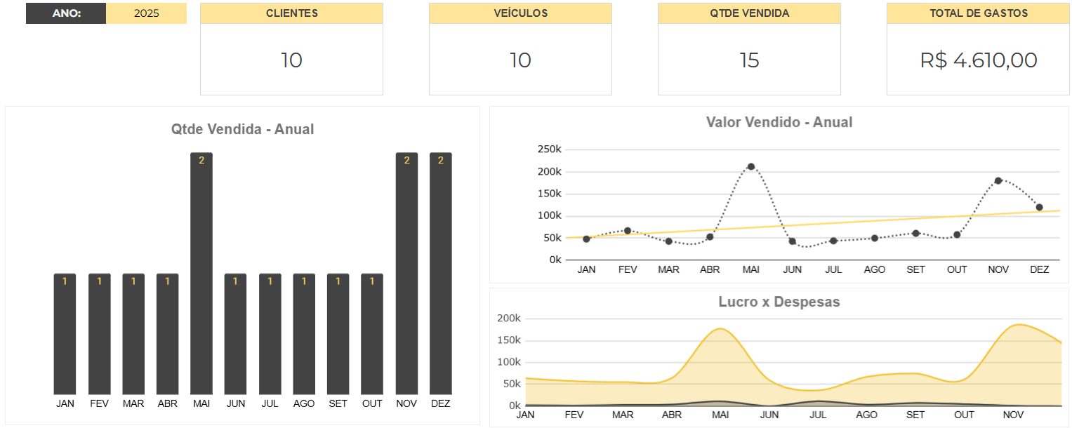 Planilha para Loja de Carros Google - Dashboard