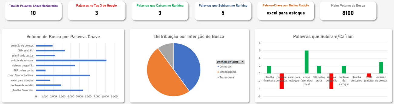 Planilha de Ranking de Palavras-Chave - Dashboard