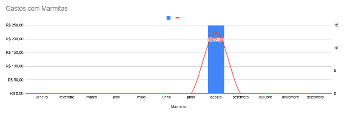 Planilha de Acerto e Diárias para Obras - Relatório