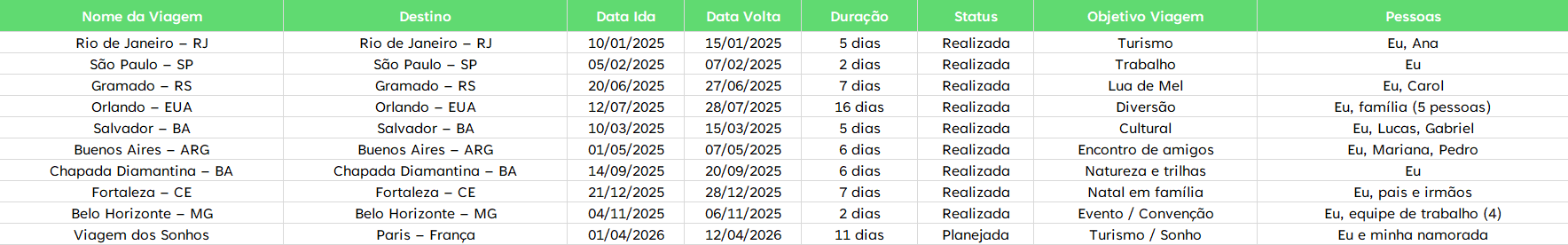 Dados - Planilha para Planejamento de Viagens