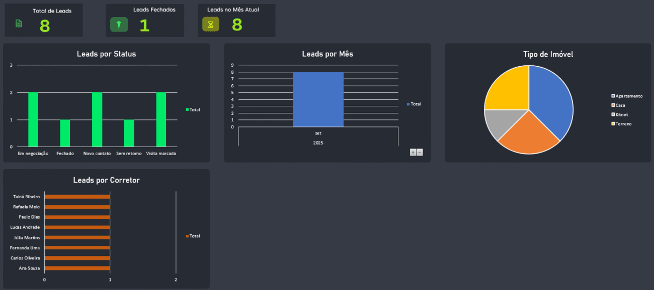 Planilha Gestão de Leads Imobiliários - Dashboard