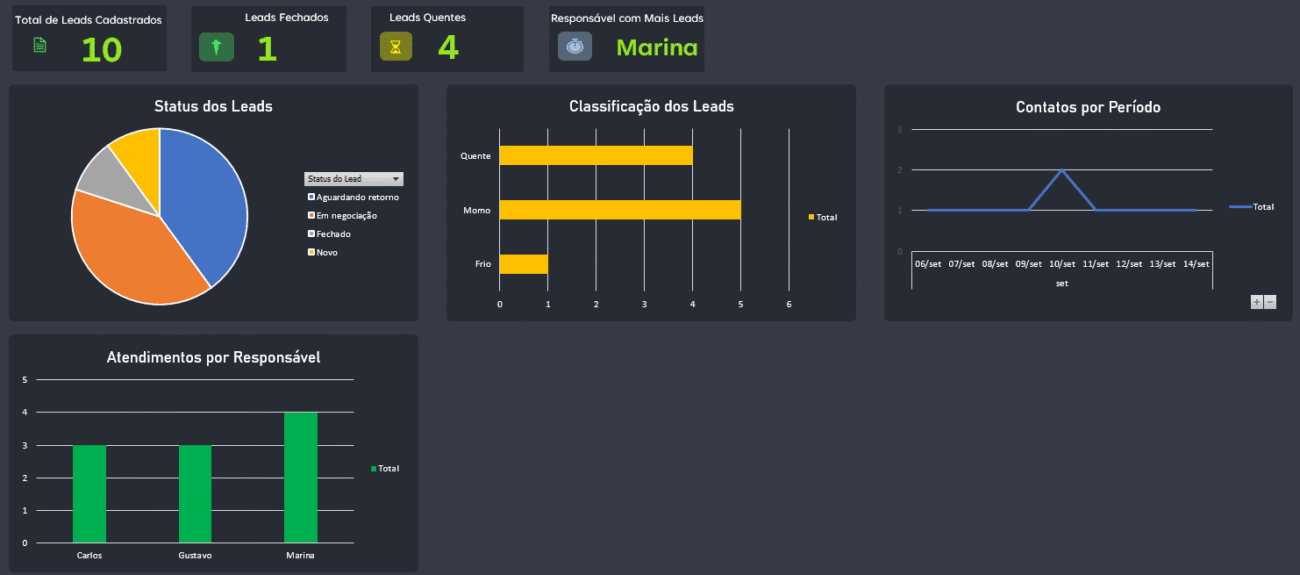 Planilha de Contatos Imobiliários - Dashboard