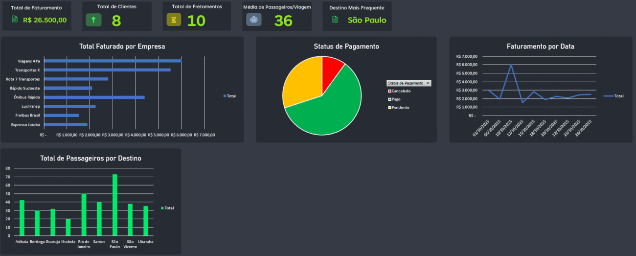 Planilha Controle de Fretamento de Ônibus - Dashboard