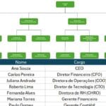 Planilha de Organograma Automático