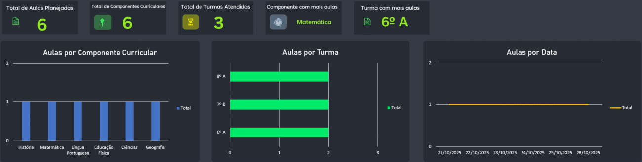 Planilha para Plano de Aula - Dashboard