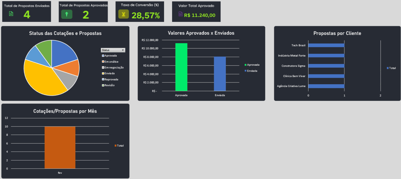 Planilha de Cotação e Propostas - Dashboard