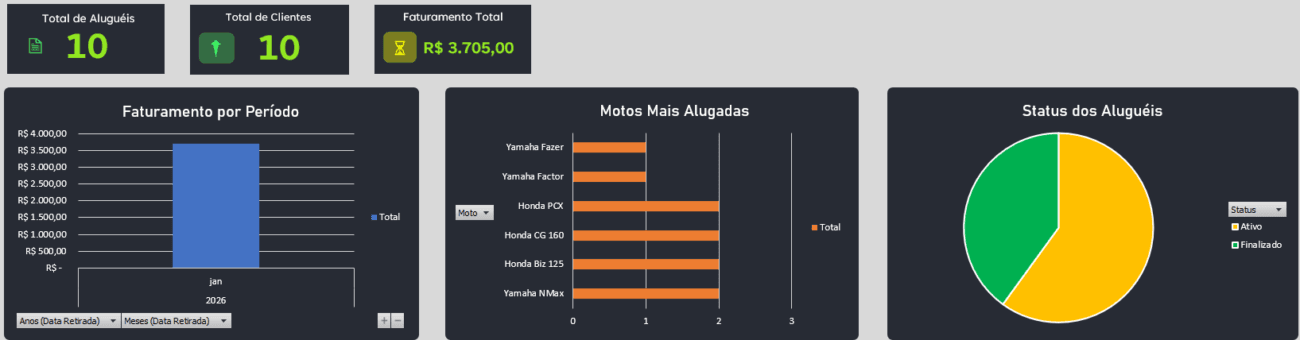 Planilha de Controle de Aluguel de Motos - Dashboard