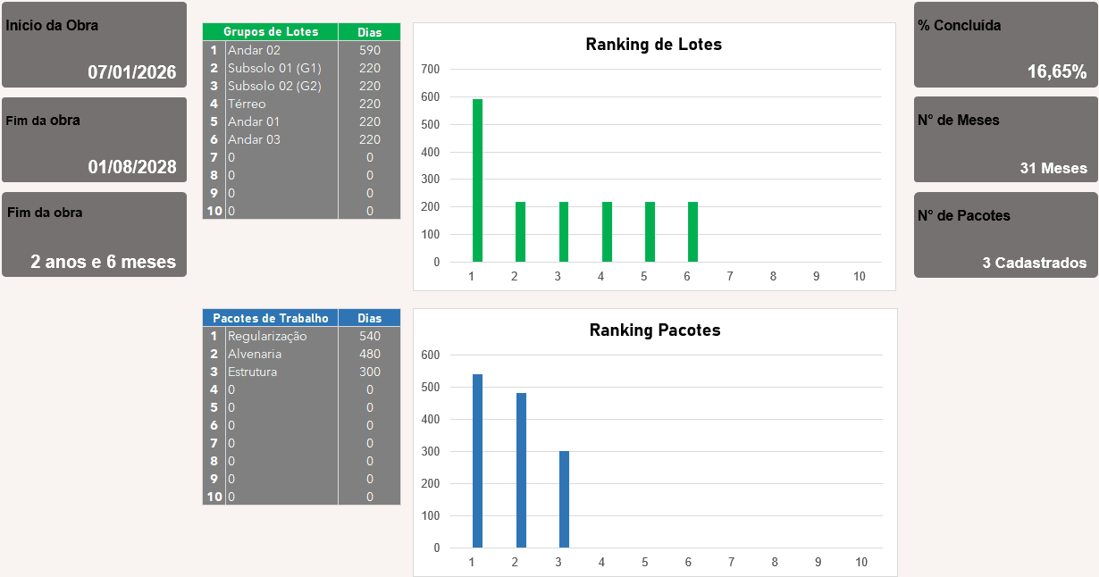Planilha de Linha de Balanço para Obras - Dashboard