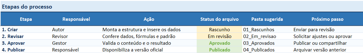 Como controlar versões do arquivo e evitar perda de dados - Fluxo de Aprovação