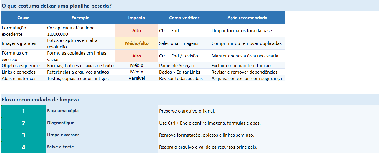 Como reduzir o tamanho de uma planilha do Excel - O que costuma deixar uma planilha pesada
