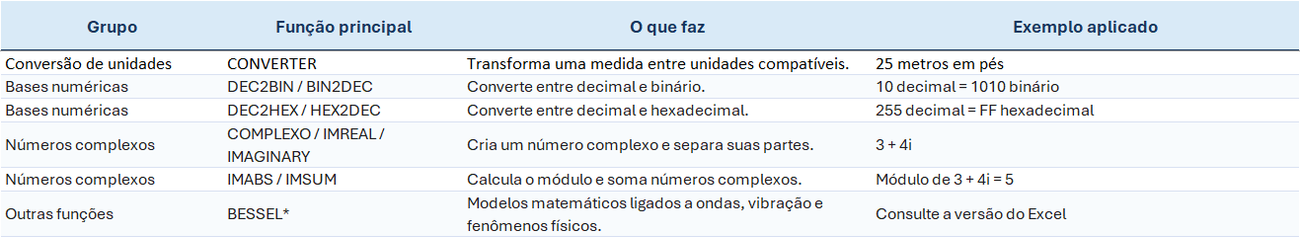 Funções de Engenharia no Excel - Visão Geral