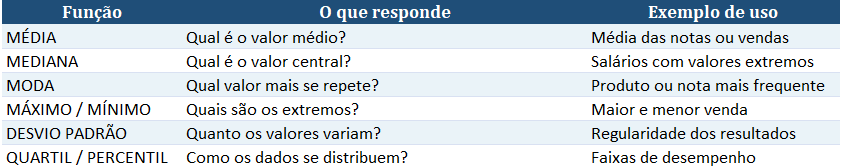 Funções estatísticas no Excel - Funções trabalhadas