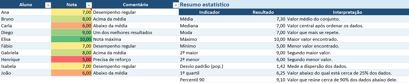 Funções estatísticas no Excel - Notas