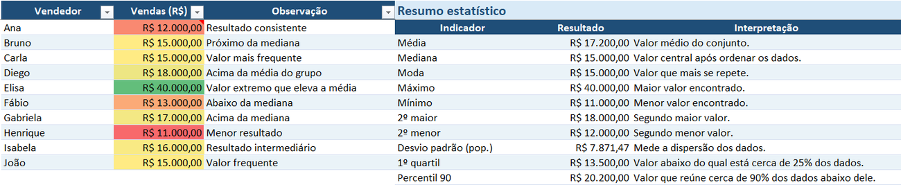 Funções estatísticas no Excel - Vendas